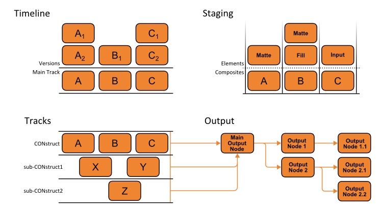 Diagram CONstruct