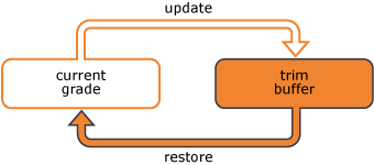 Trim Buffer Restore